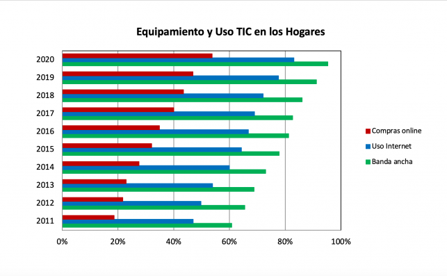 Gráfica digitalización hogares España